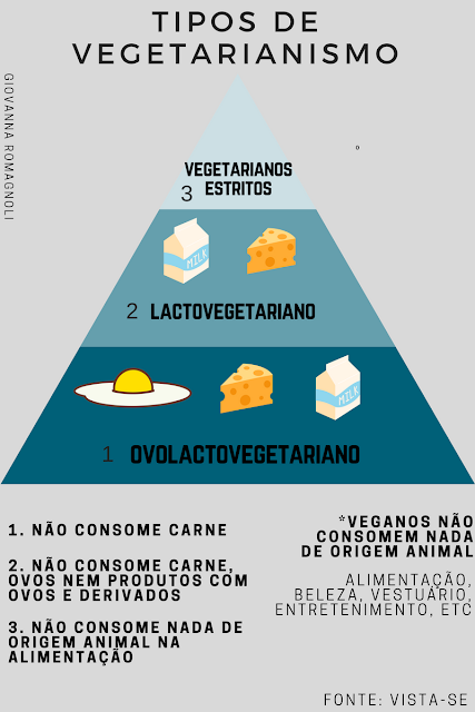 vegetarianismo