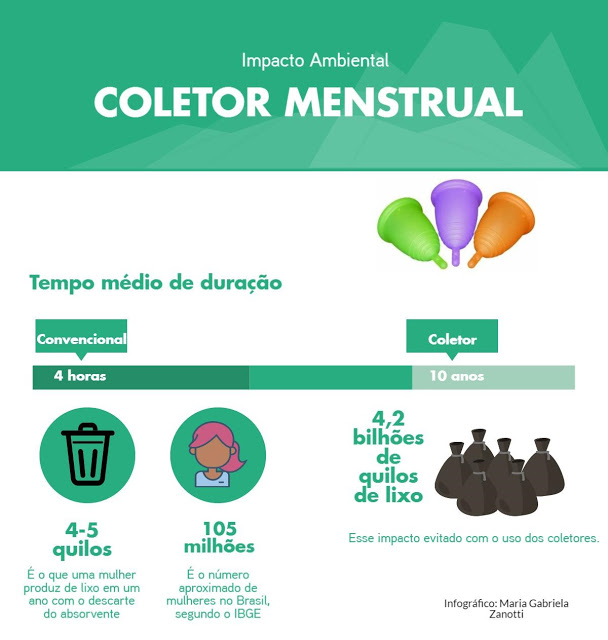 Impacto do coletor menstrual 
