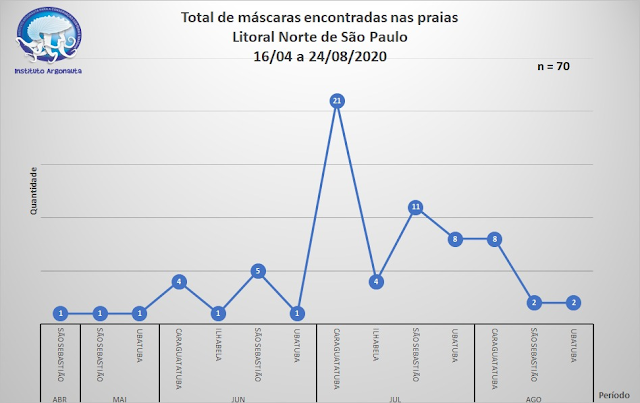 A imagem mostra um gráfico que mostra o total de máscaras encontradas nas praias do Litoral Norte de São Paulo entre os dias de 16/04 a 24/08/2020. Em Abril, 1 máscara em São Sebastião. Em Maio, 1 máscara em Ubatuba e 1 em São Sebastião. Em Junho, 4 máscaras em Caraguatatuba, 1 em Ilhabela, 5 em São Sebastião e 1 em Ubatuba. Em Julho, 21 em Caraguatatuba, 4 em Ilhabela, 11 em São Sebastião e 8 em Ubatuba. Em Agosto, 8 em Caraguatatuba, 2 em São Sebastião e 2 em Ubatuba.